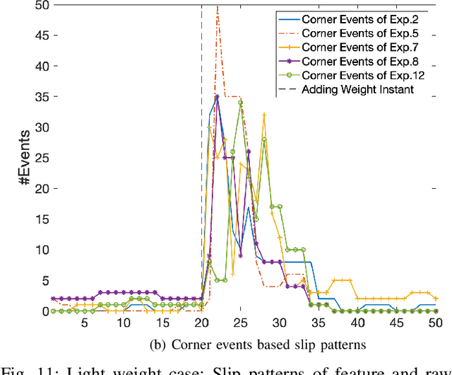 Figure 3 for Neuromorphic Event-Based Slip Detection and suppression in Robotic Grasping and Manipulation