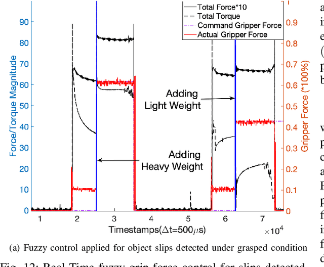 Figure 4 for Neuromorphic Event-Based Slip Detection and suppression in Robotic Grasping and Manipulation