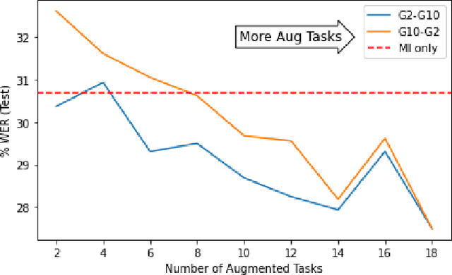 Figure 2 for Towards Better Meta-Initialization with Task Augmentation for Kindergarten-aged Speech Recognition