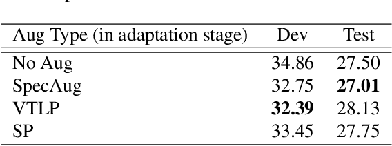 Figure 3 for Towards Better Meta-Initialization with Task Augmentation for Kindergarten-aged Speech Recognition