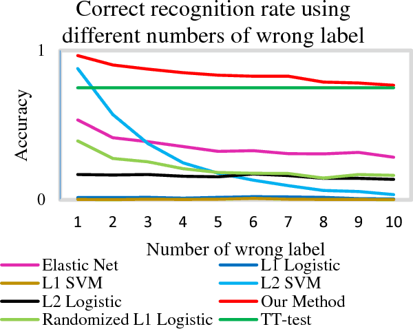 Figure 3 for A Novel Approach for Stable Selection of Informative Redundant Features from High Dimensional fMRI Data