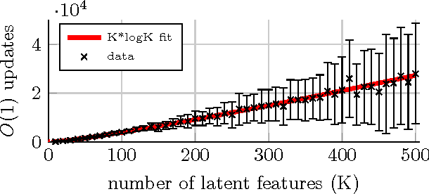 Figure 3 for Scaling the Indian Buffet Process via Submodular Maximization