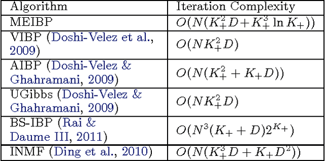 Figure 2 for Scaling the Indian Buffet Process via Submodular Maximization