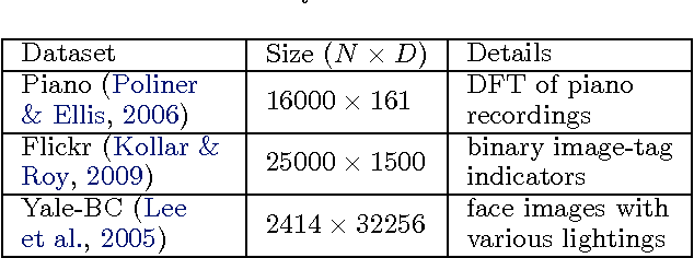 Figure 4 for Scaling the Indian Buffet Process via Submodular Maximization