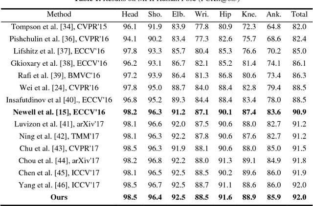 Figure 2 for Focus On What's Important: Self-Attention Model for Human Pose Estimation