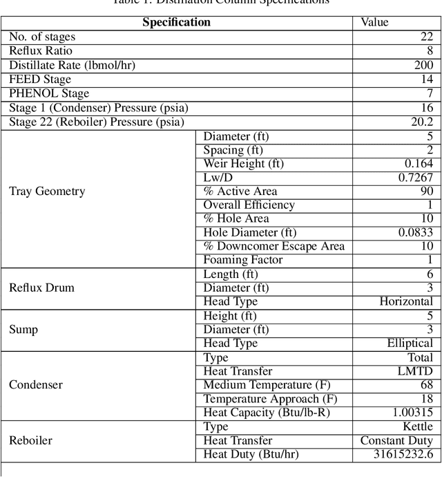Figure 2 for Can Machine Learning Identify Governing Laws For Dynamics in Complex Engineered Systems ? : A Study in Chemical Engineering