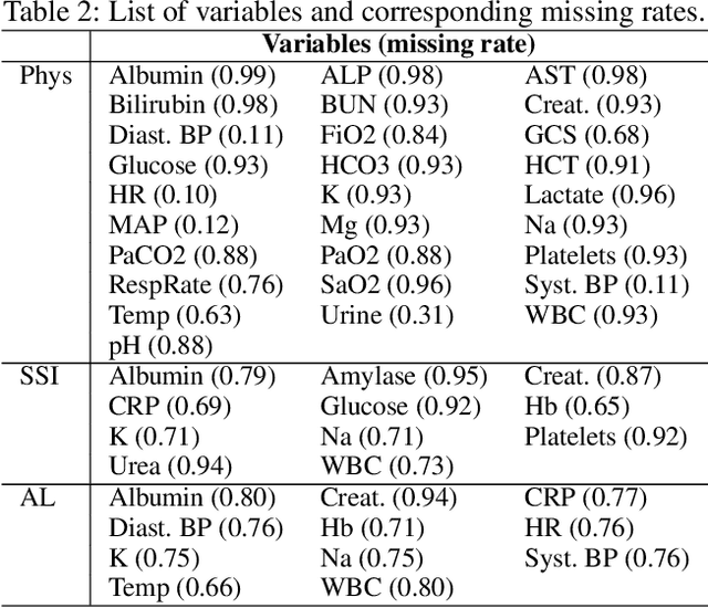 Figure 3 for A Kernel to Exploit Informative Missingness in Multivariate Time Series from EHRs