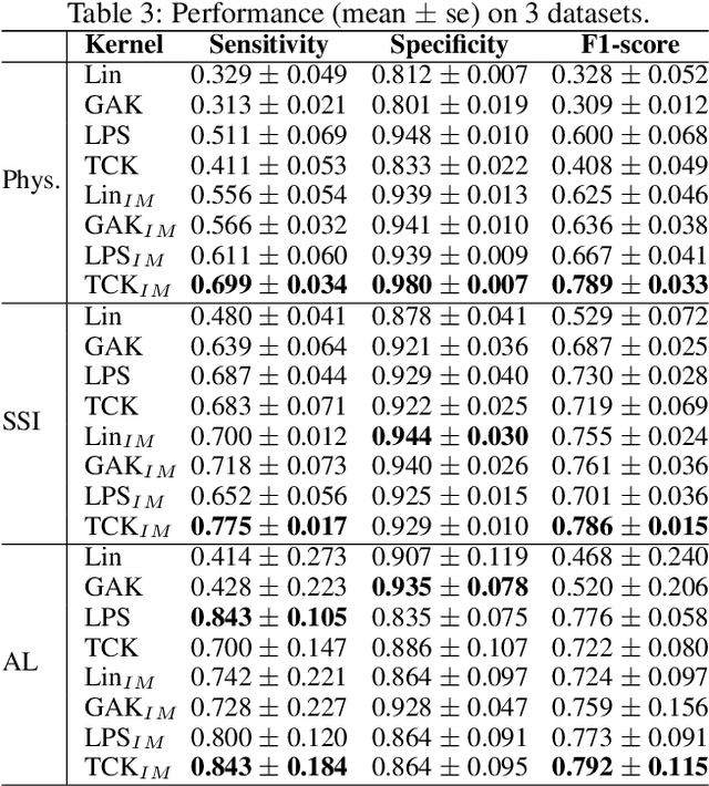 Figure 4 for A Kernel to Exploit Informative Missingness in Multivariate Time Series from EHRs