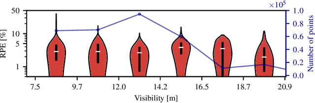 Figure 3 for On the Importance of Quantifying Visibility for Autonomous Vehicles under Extreme Precipitation