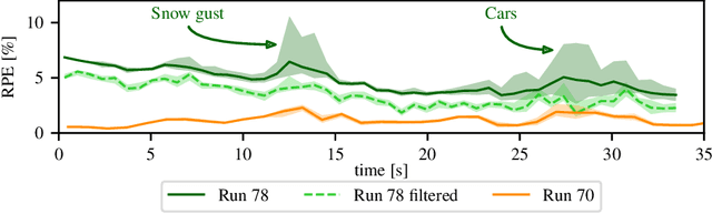 Figure 4 for On the Importance of Quantifying Visibility for Autonomous Vehicles under Extreme Precipitation