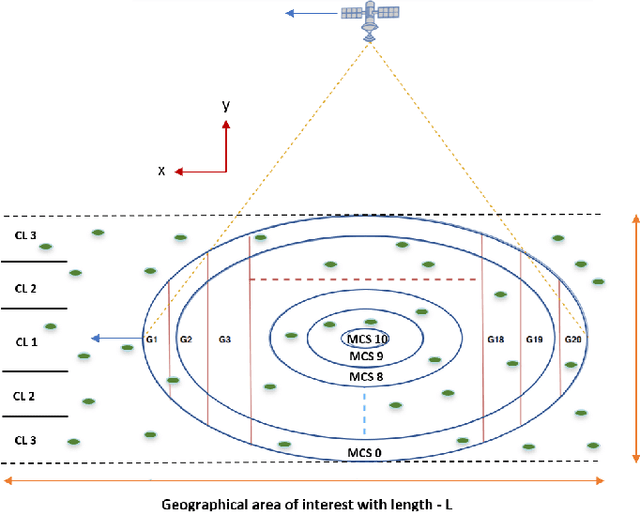 Figure 2 for NB-IoT via LEO satellites: An efficient resource allocation strategy for uplink data transmission