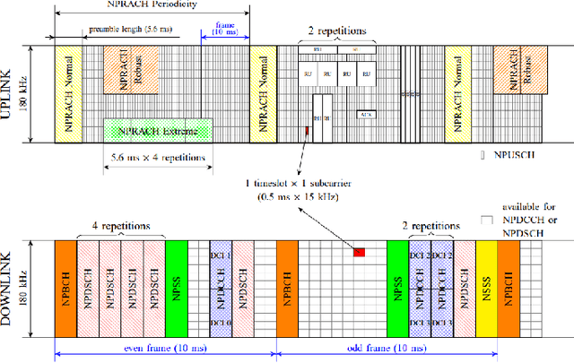 Figure 1 for NB-IoT via LEO satellites: An efficient resource allocation strategy for uplink data transmission