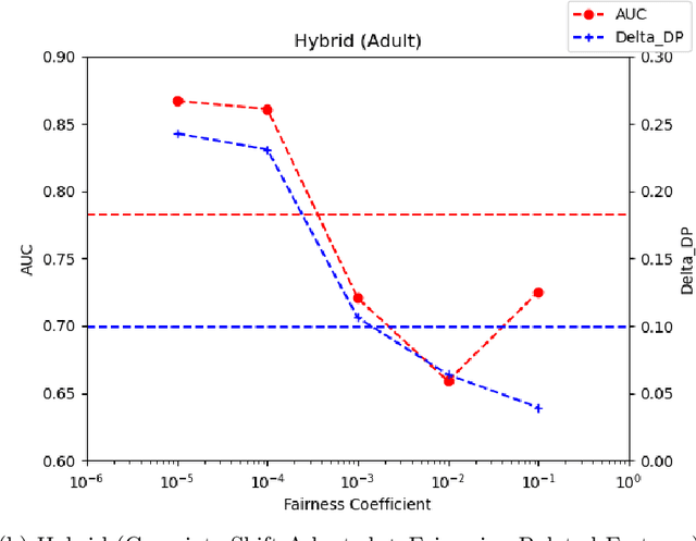 Figure 4 for Fair Classification under Covariate Shift and Missing Protected Attribute -- an Investigation using Related Features