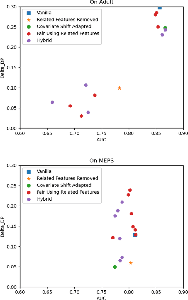 Figure 1 for Fair Classification under Covariate Shift and Missing Protected Attribute -- an Investigation using Related Features