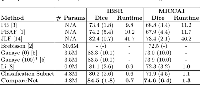 Figure 2 for CompareNet: Anatomical Segmentation Network with Deep Non-local Label Fusion