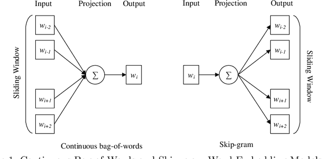 Figure 1 for QutNocturnal@HASOC'19: CNN for Hate Speech and Offensive Content Identification in Hindi Language