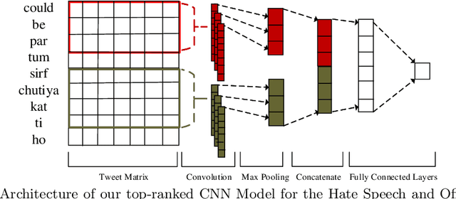 Figure 3 for QutNocturnal@HASOC'19: CNN for Hate Speech and Offensive Content Identification in Hindi Language