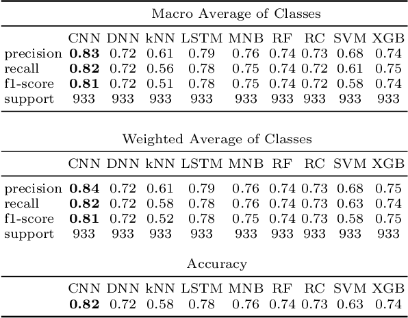 Figure 2 for QutNocturnal@HASOC'19: CNN for Hate Speech and Offensive Content Identification in Hindi Language