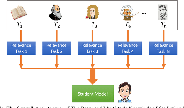 Figure 2 for Model Compression with Multi-Task Knowledge Distillation for Web-scale Question Answering System