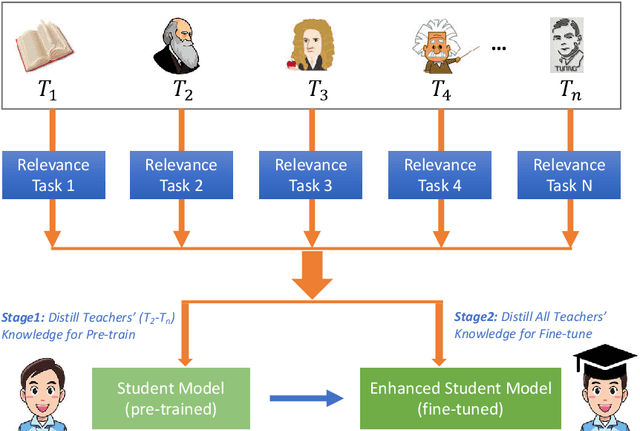 Figure 4 for Model Compression with Multi-Task Knowledge Distillation for Web-scale Question Answering System