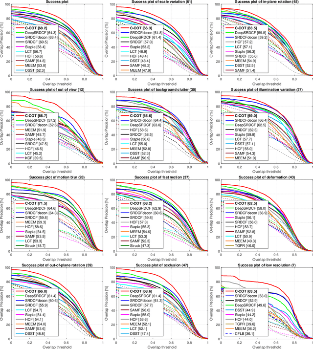 Figure 1 for Beyond Correlation Filters: Learning Continuous Convolution Operators for Visual Tracking