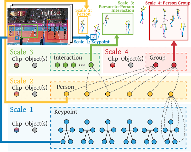 Figure 1 for COMPOSER: Compositional Learning of Group Activity in Videos