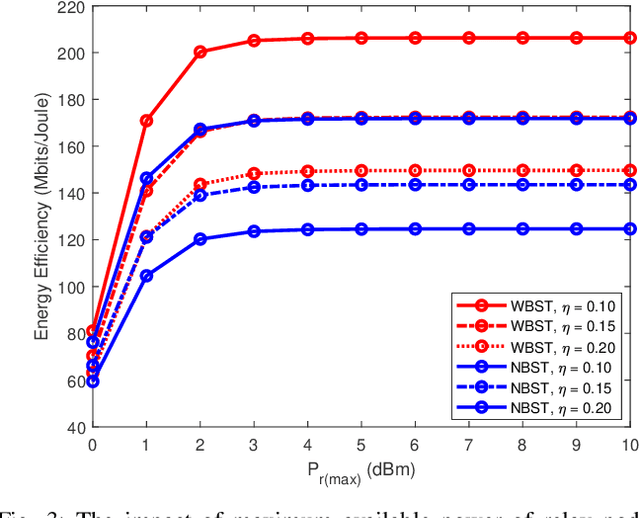 Figure 3 for Energy Efficiency Maximization for Backscatter-Enabled Coded-Cooperative NOMA Under Imperfect SIC