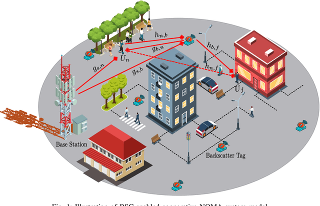 Figure 1 for Energy Efficiency Maximization for Backscatter-Enabled Coded-Cooperative NOMA Under Imperfect SIC