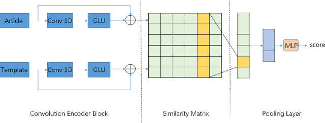 Figure 1 for BiSET: Bi-directional Selective Encoding with Template for Abstractive Summarization