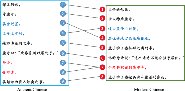 Figure 1 for Ancient-Modern Chinese Translation with a Large Training Dataset