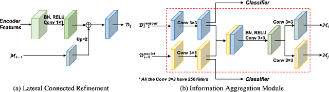 Figure 3 for CIA-Net: Robust Nuclei Instance Segmentation with Contour-aware Information Aggregation