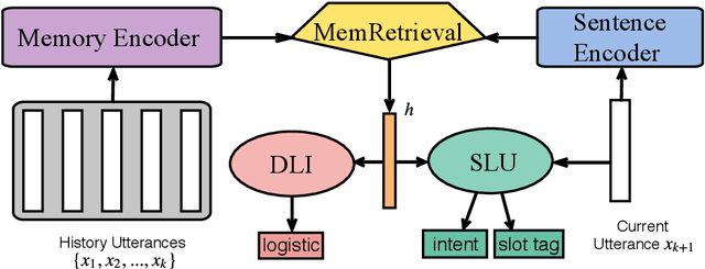 Figure 3 for Memory Consolidation for Contextual Spoken Language Understanding with Dialogue Logistic Inference