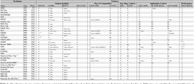 Figure 1 for How should I compute my candidates? A taxonomy and classification of diagnosis computation algorithms