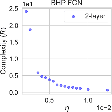 Figure 4 for Fractal Structure and Generalization Properties of Stochastic Optimization Algorithms