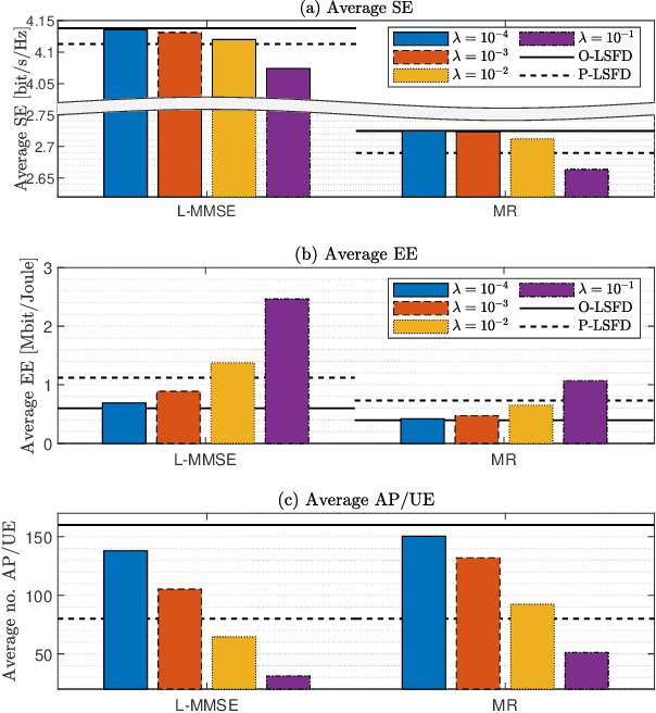 Figure 3 for Energy-Efficient Cell-Free Massive MIMO Through Sparse Large-Scale Fading Processing