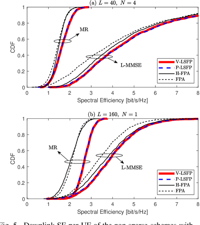 Figure 4 for Energy-Efficient Cell-Free Massive MIMO Through Sparse Large-Scale Fading Processing