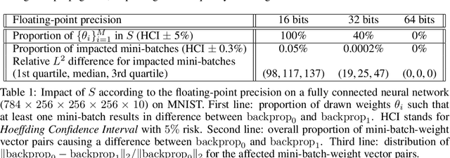 Figure 2 for Numerical influence of ReLU'(0) on backpropagation