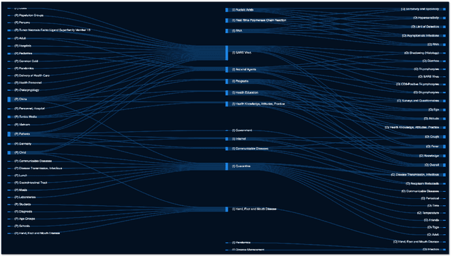 Figure 1 for COVID-SEE: Scientific Evidence Explorer for COVID-19 Related Research