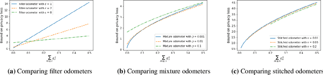 Figure 2 for Fully Adaptive Composition in Differential Privacy