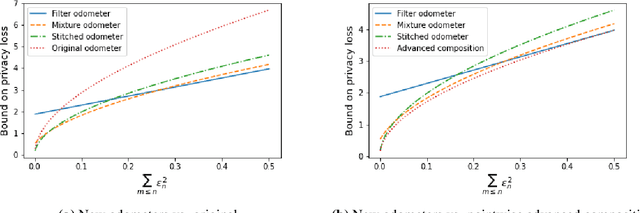 Figure 3 for Fully Adaptive Composition in Differential Privacy