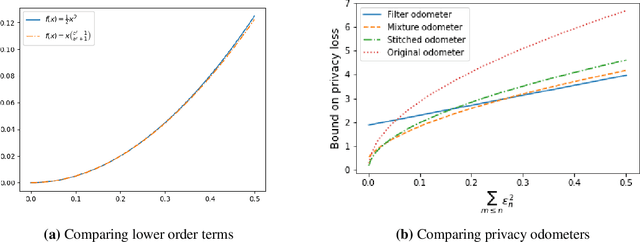 Figure 1 for Fully Adaptive Composition in Differential Privacy