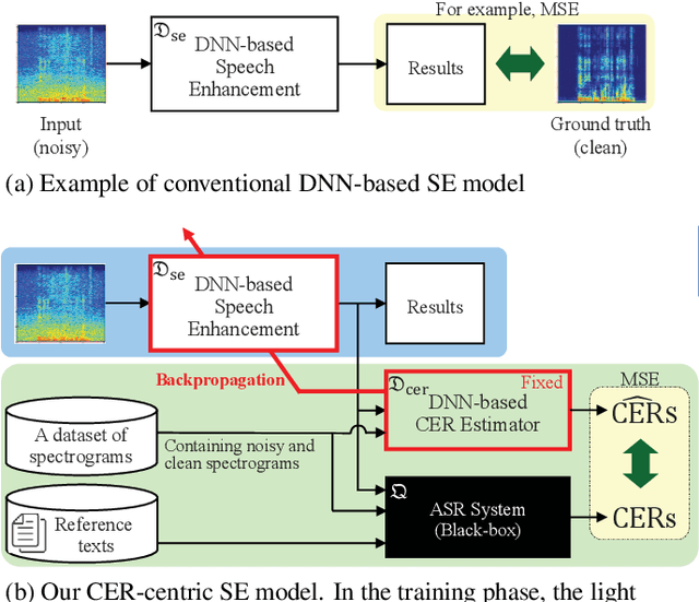 Figure 1 for Improving Character Error Rate Is Not Equal to Having Clean Speech: Speech Enhancement for ASR Systems with Black-box Acoustic Models