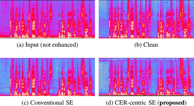 Figure 3 for Improving Character Error Rate Is Not Equal to Having Clean Speech: Speech Enhancement for ASR Systems with Black-box Acoustic Models