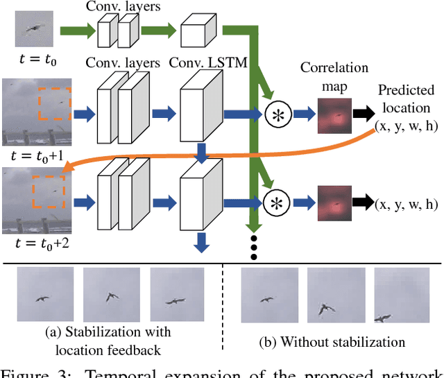 Figure 4 for Differentiating Objects by Motion: Joint Detection and Tracking of Small Flying Objects
