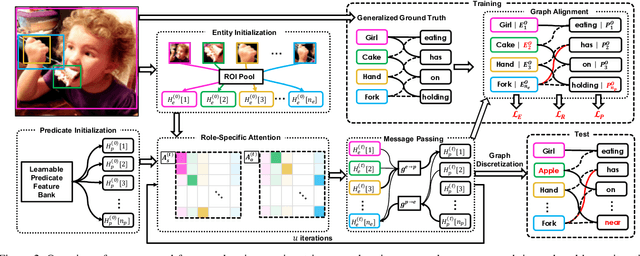 Figure 3 for Weakly Supervised Visual Semantic Parsing