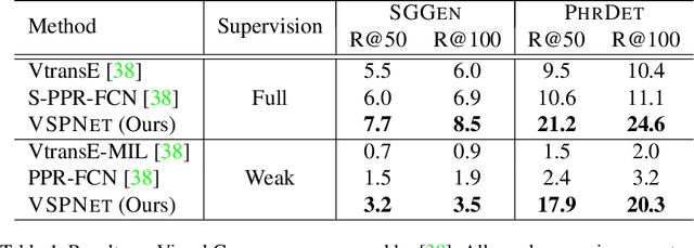 Figure 2 for Weakly Supervised Visual Semantic Parsing