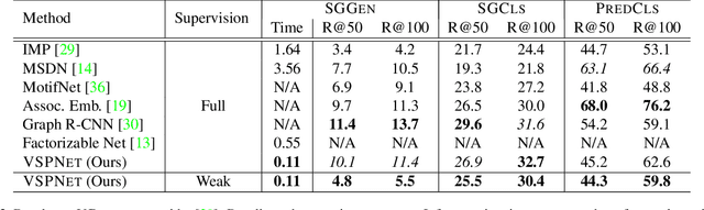 Figure 4 for Weakly Supervised Visual Semantic Parsing