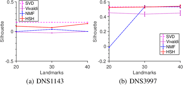 Figure 2 for Nyström Approximation with Nonnegative Matrix Factorization