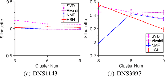 Figure 4 for Nyström Approximation with Nonnegative Matrix Factorization