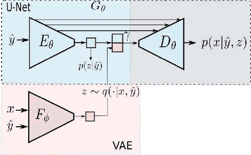 Figure 3 for A Variational U-Net for Conditional Appearance and Shape Generation